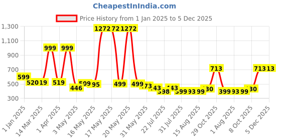 myntra.com Wish Karo Boys Printed T-shirt with Trousers wish karo Price History Graph from 1 Jan 2025 to 5 Dec 2025