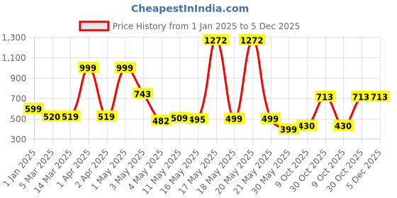 myntra.com Wish Karo Boys Printed T-shirt with Trousers wish karo Price History Graph from 1 Jan 2025 to 5 Dec 2025