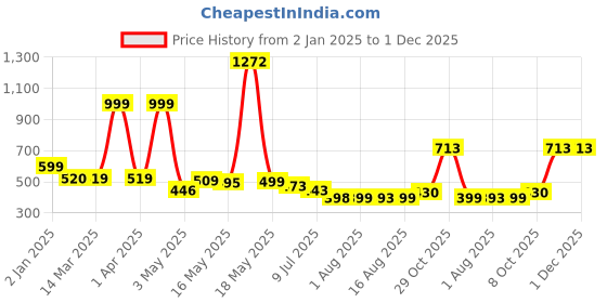 myntra.com Wish Karo Boys Printed T-shirt with Trousers wish karo Price History Graph from 2 Jan 2025 to 1 Dec 2025