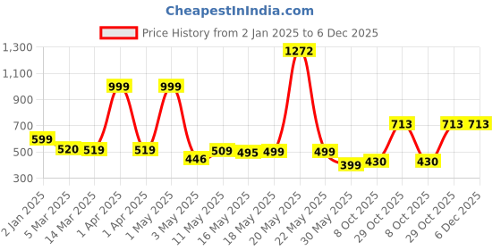 myntra.com Wish Karo Boys Printed T-shirt with Trousers wish karo Price History Graph from 2 Jan 2025 to 5 Dec 2025