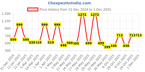 myntra.com Wish Karo Boys Printed T-shirt with Trousers wish karo Price History Graph from 31 Dec 2024 to 1 Dec 2025