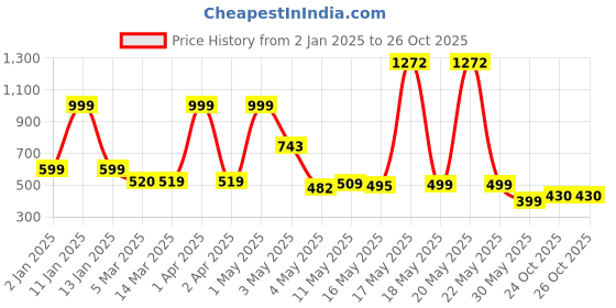 myntra.com Wish Karo Boys Printed T-shirt with Trousers wish karo Price History Graph from 2 Jan 2025 to 26 Oct 2025