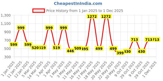 myntra.com Wish Karo Boys Printed T-shirt with Trousers wish karo Price History Graph from 1 Jan 2025 to 30 Nov 2025