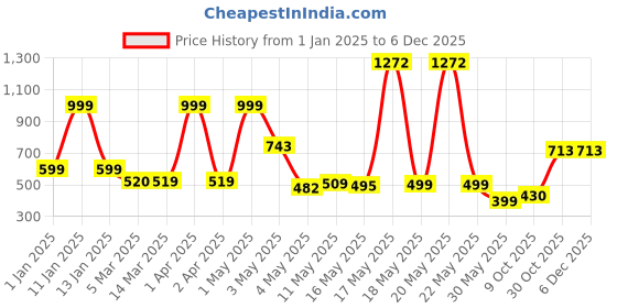 myntra.com Wish Karo Boys Printed T-shirt with Trousers wish karo Price History Graph from 1 Jan 2025 to 5 Dec 2025