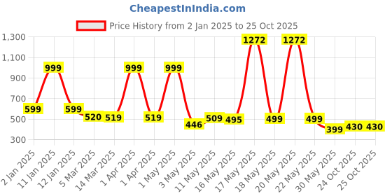 myntra.com Wish Karo Boys Printed T-shirt with Trousers wish karo Price History Graph from 2 Jan 2025 to 25 Oct 2025
