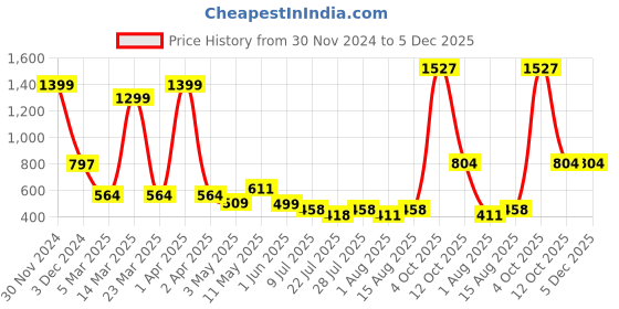 myntra.com Wish Karo Boys Purple & Red Printed Night suit wish karo Price History Graph from 30 Nov 2024 to 5 Dec 2025