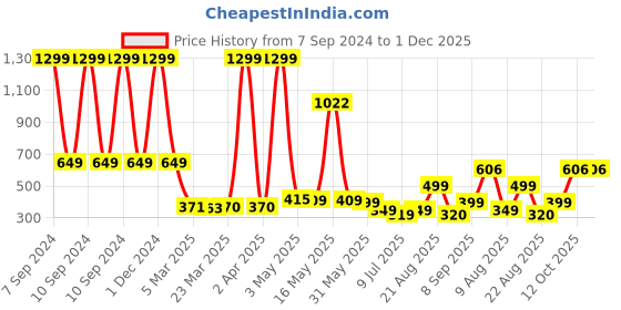 myntra.com Wish Karo Boys Red & Grey Printed T-shirt with Shorts wish karo Price History Graph from 7 Sep 2024 to 30 Nov 2025