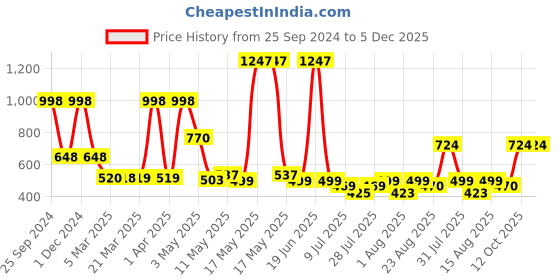 myntra.com Wish Karo Boys Red & Off White Printed T-shirt with Shorts wish karo Price History Graph from 25 Sep 2024 to 5 Dec 2025