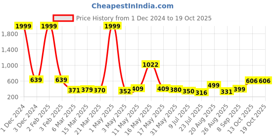 myntra.com Wish Karo Boys Red & White Printed T-shirt with Dungarees wish karo Price History Graph from 1 Dec 2024 to 18 Oct 2025