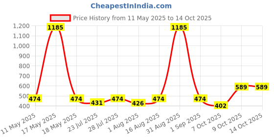 myntra.com Wish Karo Boys Regular Fit Cargo Shorts wish karo Price History Graph from 11 May 2025 to 14 Oct 2025