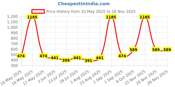 myntra.com Wish Karo Boys Regular Fit Cargo Shorts wish karo Price History Graph from 10 May 2025 to 24 Nov 2025