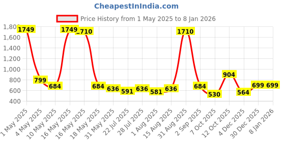 myntra.com Wish Karo Boys Regular Fit Cotton Cargos wish karo Price History Graph from 1 May 2025 to 7 Jan 2026