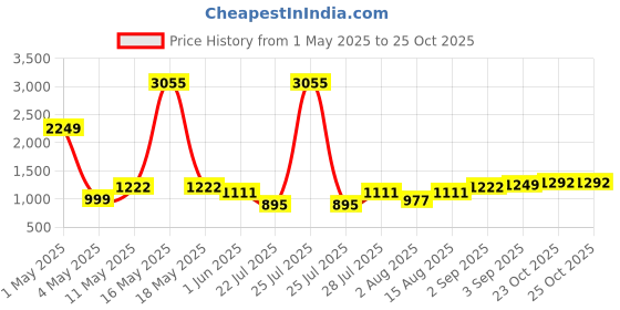 myntra.com Wish Karo Boys Regular Fit Heavy Fade Stretchable CargoJeans wish karo Price History Graph from 1 May 2025 to 25 Oct 2025