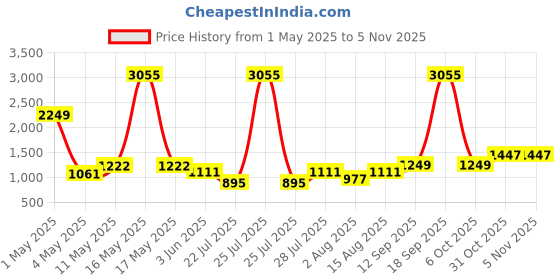 myntra.com Wish Karo Boys Regular Fit Heavy Fade Stretchable Jeans wish karo Price History Graph from 1 May 2025 to 4 Nov 2025