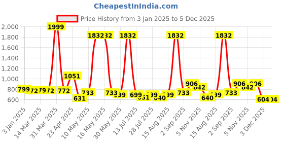 myntra.com Wish Karo Boys Regular Fit Jeans wish karo Price History Graph from 3 Jan 2025 to 4 Dec 2025