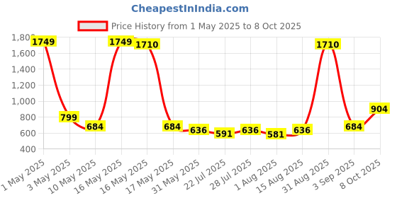 myntra.com Wish Karo Boys Regular Fit Joggers wish karo Price History Graph from 1 May 2025 to 4 Oct 2025