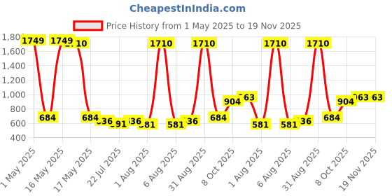 myntra.com Wish Karo Boys Regular Fit Light Fade Stretchable Cargo Styles Jeans wish karo Price History Graph from 1 May 2025 to 18 Nov 2025