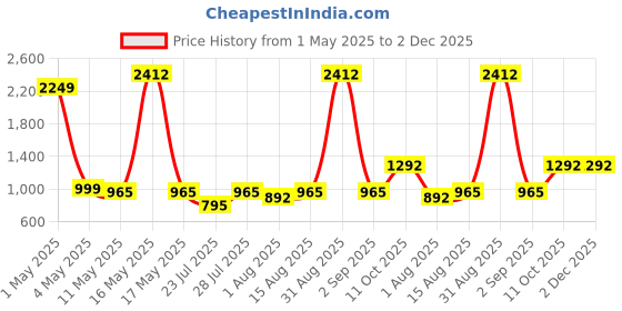 myntra.com Wish Karo Boys Regular Fit Light Fade Stretchable Jeans wish karo Price History Graph from 1 May 2025 to 2 Dec 2025