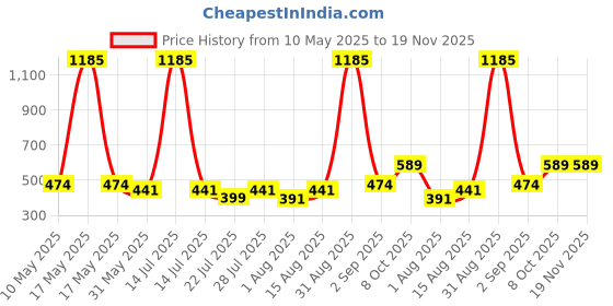 myntra.com Wish Karo Boys Regular Fit Mid-Rise Cotton Cargo Shorts wish karo Price History Graph from 10 May 2025 to 18 Nov 2025