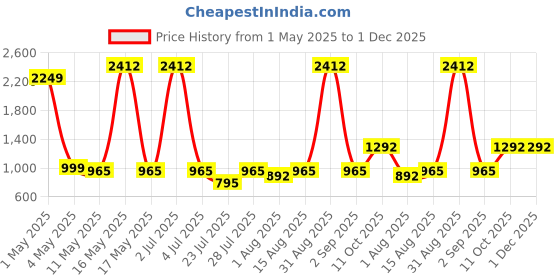 myntra.com Wish Karo Boys Regular Fit Mid-Rise Heavy Fade Stretchable Jeans wish karo Price History Graph from 1 May 2025 to 1 Dec 2025