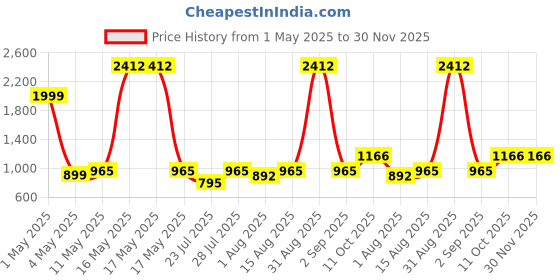 myntra.com Wish Karo Boys Regular Fit Mid-Rise Heavy Fade Stretchable Jeans wish karo Price History Graph from 1 May 2025 to 30 Nov 2025