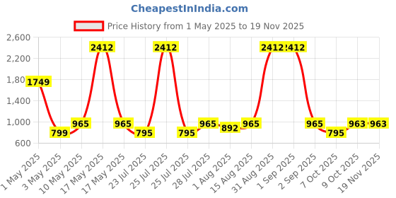 myntra.com Wish Karo Boys Regular Fit Mid Rise Heavy Faded Stretchable Jeans wish karo Price History Graph from 1 May 2025 to 18 Nov 2025