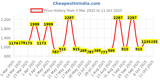 myntra.com Wish Karo Boys Regular Fit Mid-Rise Jogger Stretchable Jeans wish karo Price History Graph from 5 Mar 2025 to 10 Oct 2025
