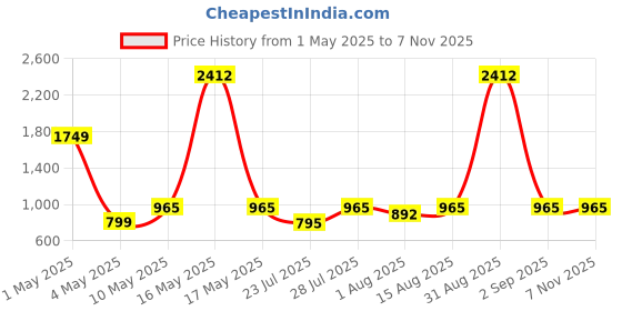 myntra.com Wish Karo Boys Regular Fit Mid Rise Light Fade Stretchable Cargo Jeans wish karo Price History Graph from 1 May 2025 to 6 Nov 2025