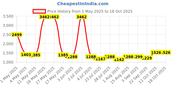 myntra.com Wish Karo Boys Regular Fit Mid-Rise Light Fade Stretchable Jeans wish karo Price History Graph from 1 May 2025 to 18 Oct 2025
