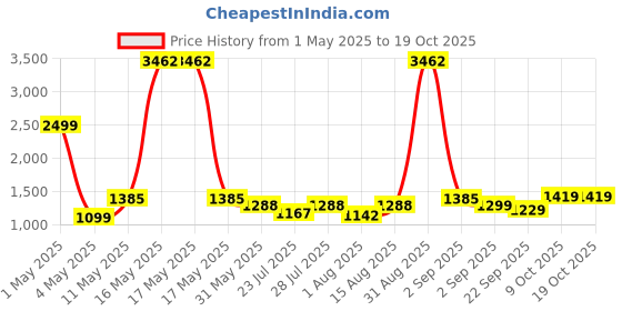 myntra.com Wish Karo Boys Regular Fit Stretchable Jeans wish karo Price History Graph from 1 May 2025 to 17 Oct 2025
