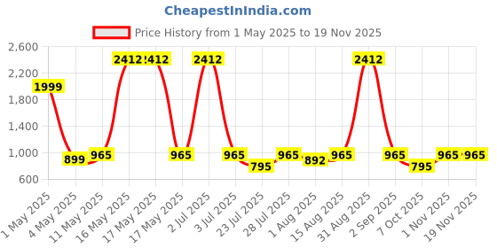myntra.com Wish Karo Boys Regular Fit Stretchable Jeans wish karo Price History Graph from 1 May 2025 to 19 Nov 2025