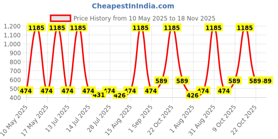 myntra.com Wish Karo Boys Regular Fit Typography Printed Cargo Shorts wish karo Price History Graph from 10 May 2025 to 18 Nov 2025