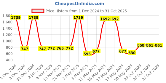 myntra.com Wish Karo Boys Shirt Collar Shirt with Trousers With Waistcoat wish karo Price History Graph from 1 Dec 2024 to 31 Oct 2025
