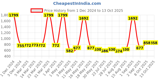 myntra.com Wish Karo Boys Shirt with Attached Waistcoat And Trouser wish karo Price History Graph from 1 Dec 2024 to 13 Oct 2025