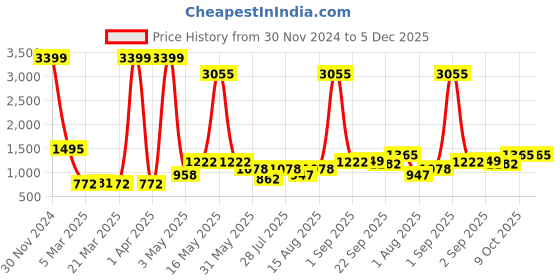 myntra.com Wish Karo Boys Shirt With Trousers & Waistcoat wish karo Price History Graph from 30 Nov 2024 to 5 Dec 2025