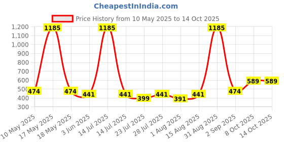 myntra.com Wish Karo Boys Solid Regular Fit Cargo Shorts wish karo Price History Graph from 10 May 2025 to 14 Oct 2025