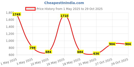 myntra.com Wish Karo Boys Stretchable Jeans wish karo Price History Graph from 1 May 2025 to 29 Oct 2025