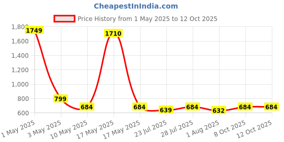 myntra.com Wish Karo Boys Stretchable Jeans wish karo Price History Graph from 1 May 2025 to 12 Oct 2025