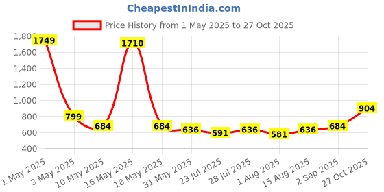 myntra.com Wish Karo Boys Stretchable Jeans wish karo Price History Graph from 1 May 2025 to 27 Oct 2025