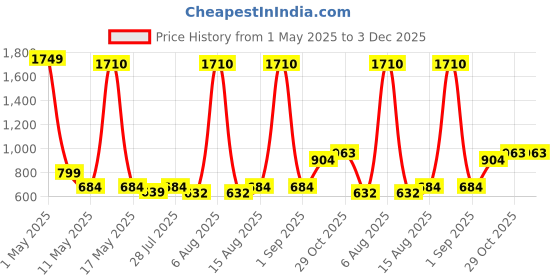 myntra.com Wish Karo Boys Stretchable Jeans wish karo Price History Graph from 1 May 2025 to 3 Dec 2025