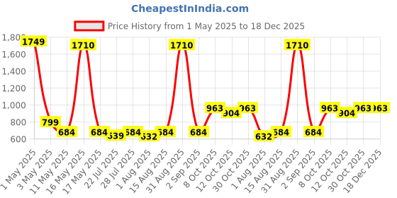 myntra.com Wish Karo Boys Stretchable Jeans wish karo Price History Graph from 1 May 2025 to 18 Dec 2025
