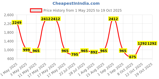 myntra.com Wish Karo Boys Stretchable Jeans wish karo Price History Graph from 1 May 2025 to 17 Oct 2025