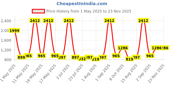 myntra.com Wish Karo Boys Stretchable Jeans wish karo Price History Graph from 1 May 2025 to 23 Nov 2025