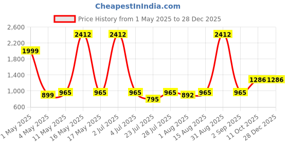 myntra.com Wish Karo Boys Stretchable Jeans wish karo Price History Graph from 1 May 2025 to 28 Dec 2025