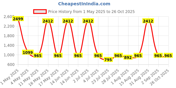 myntra.com Wish Karo Boys Stretchable Jeans wish karo Price History Graph from 1 May 2025 to 26 Oct 2025