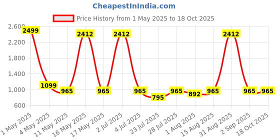 myntra.com Wish Karo Boys Stretchable Jeans wish karo Price History Graph from 1 May 2025 to 18 Oct 2025