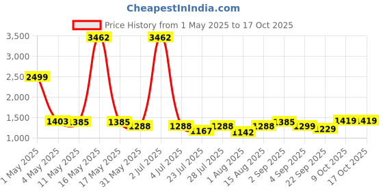 myntra.com Wish Karo Boys Stretchable Jeans wish karo Price History Graph from 1 May 2025 to 16 Oct 2025