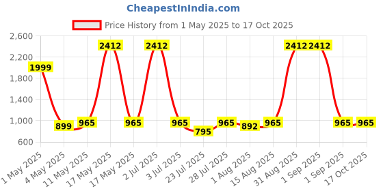 myntra.com Wish Karo Boys Stretchable Jeans wish karo Price History Graph from 1 May 2025 to 16 Oct 2025