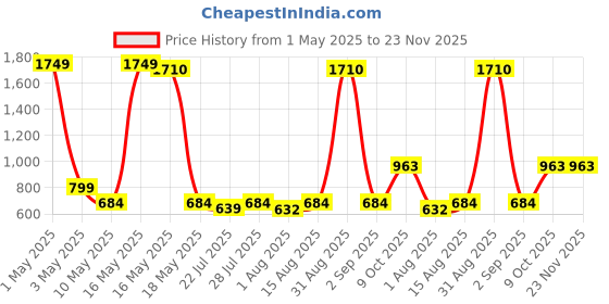 myntra.com Wish Karo Boys Stretchable Joggers wish karo Price History Graph from 1 May 2025 to 22 Nov 2025