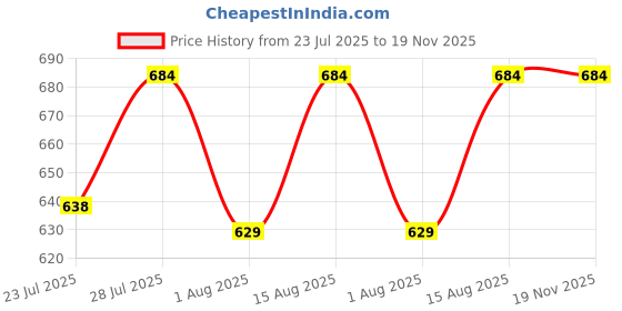 myntra.com Wish Karo Boys Stretchable Joggers wish karo Price History Graph from 23 Jul 2025 to 19 Nov 2025